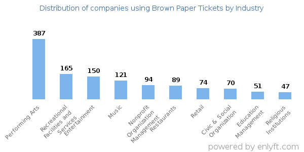 Companies using Brown Paper Tickets - Distribution by industry