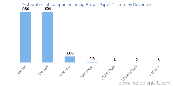 Brown Paper Tickets clients - distribution by company revenue