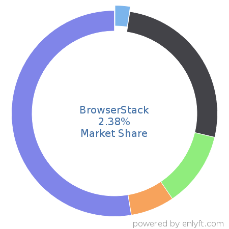 BrowserStack market share in Software Testing Tools is about 2.38%