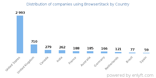 BrowserStack customers by country
