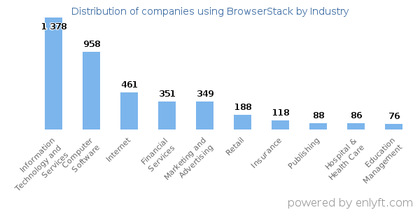 Companies using BrowserStack - Distribution by industry
