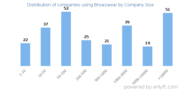 Companies using Browzwear, by size (number of employees)