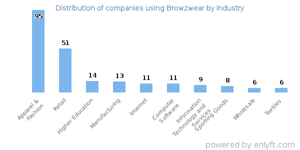 Companies using Browzwear - Distribution by industry