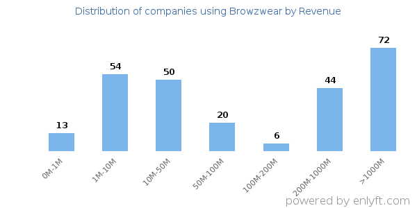 Browzwear clients - distribution by company revenue