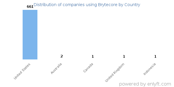 Brytecore customers by country
