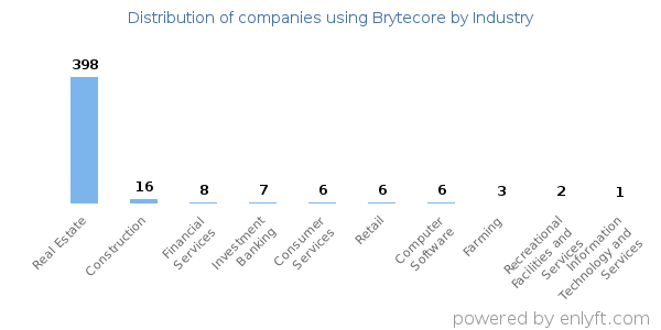 Companies using Brytecore - Distribution by industry