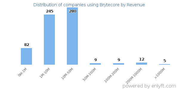 Brytecore clients - distribution by company revenue