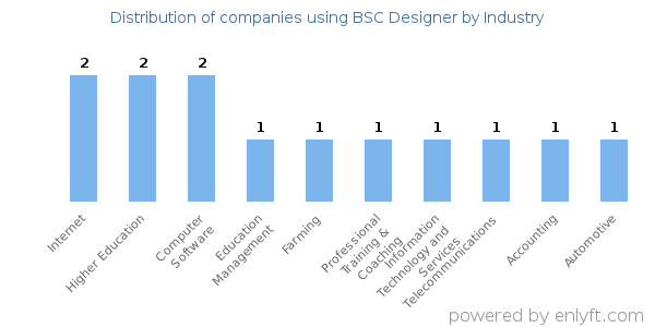 Companies using BSC Designer - Distribution by industry