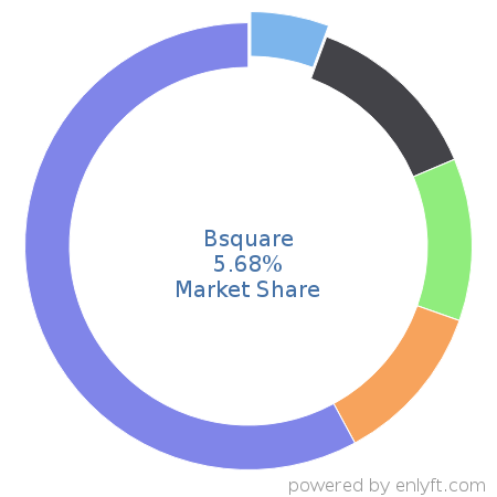 Bsquare market share in Internet of Things (IoT) is about 2.59%