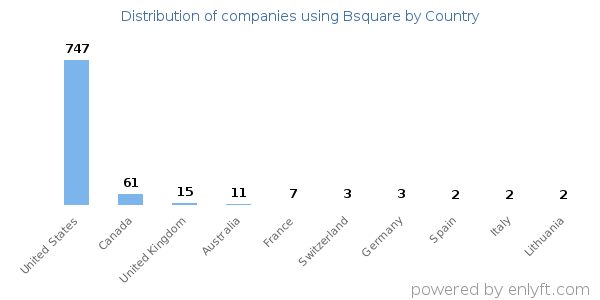 Bsquare customers by country