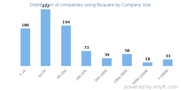 Companies using Bsquare, by size (number of employees)