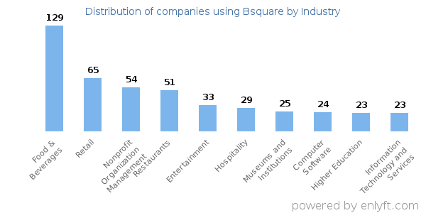 Companies using Bsquare - Distribution by industry