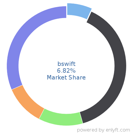 bswift market share in Benefits Administration Services is about 6.82%