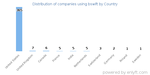 bswift customers by country