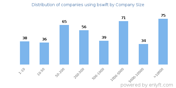Companies using bswift, by size (number of employees)