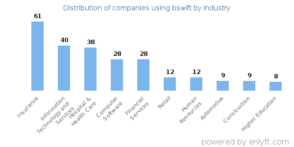 Companies using bswift - Distribution by industry