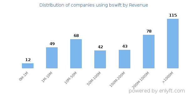 bswift clients - distribution by company revenue