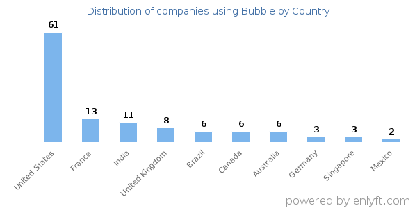 Bubble customers by country