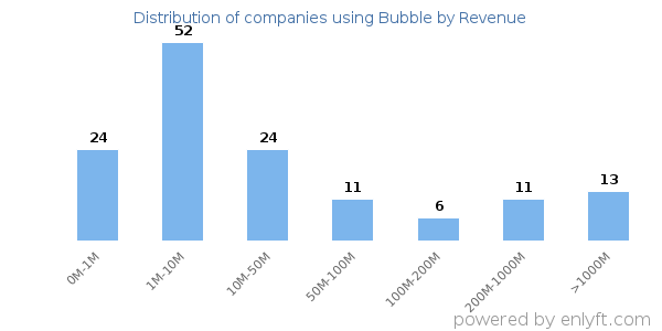 Bubble clients - distribution by company revenue
