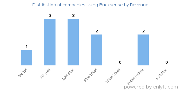 Bucksense clients - distribution by company revenue