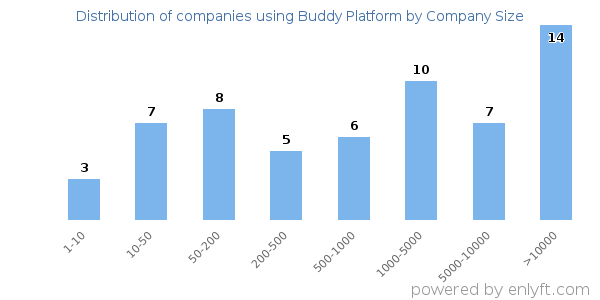Companies using Buddy Platform, by size (number of employees)