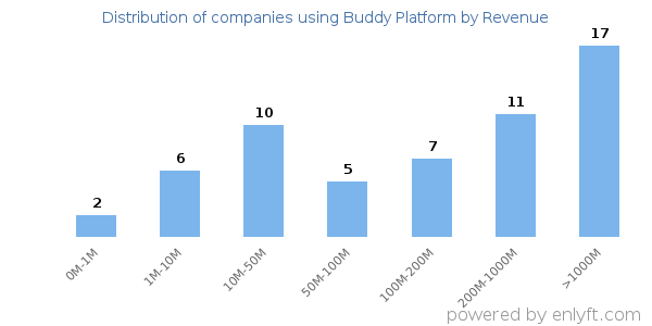 Buddy Platform clients - distribution by company revenue