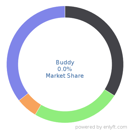 Buddy market share in Continuous Delivery is about 0.0%