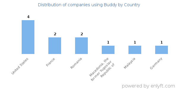 Buddy customers by country