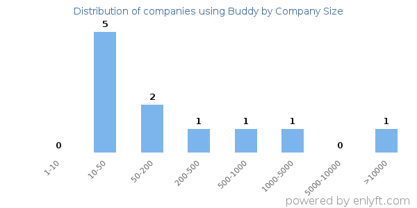 Companies using Buddy, by size (number of employees)