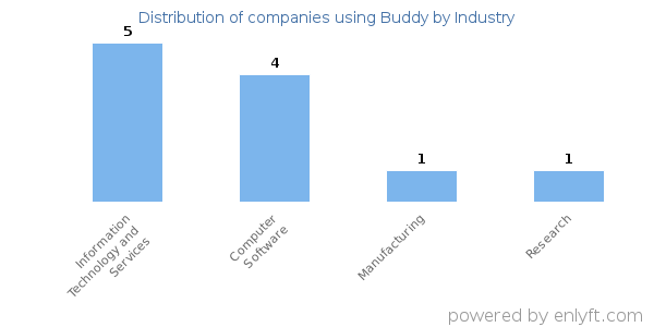 Companies using Buddy - Distribution by industry