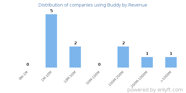 Buddy clients - distribution by company revenue