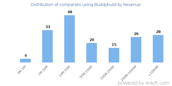 Buddybuild clients - distribution by company revenue