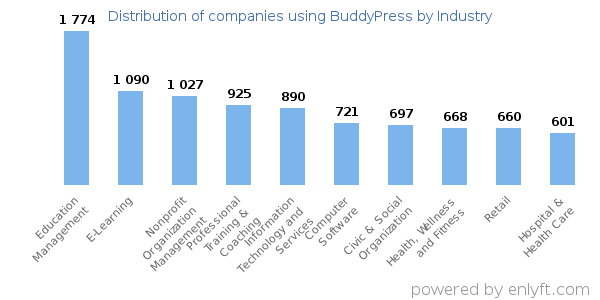 Companies using BuddyPress - Distribution by industry