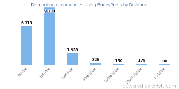 BuddyPress clients - distribution by company revenue