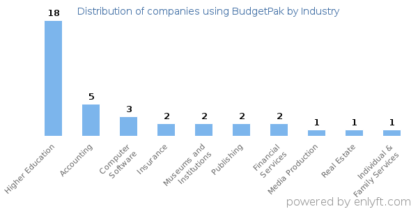 Companies using BudgetPak - Distribution by industry
