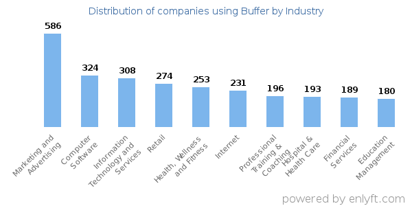 Companies using Buffer - Distribution by industry