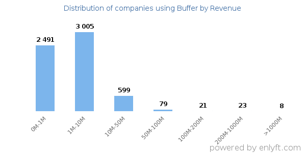 Buffer clients - distribution by company revenue