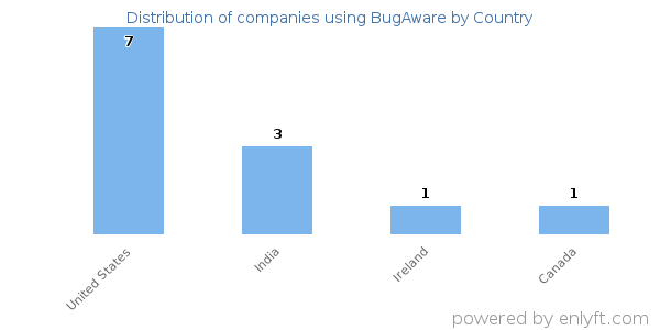 BugAware customers by country