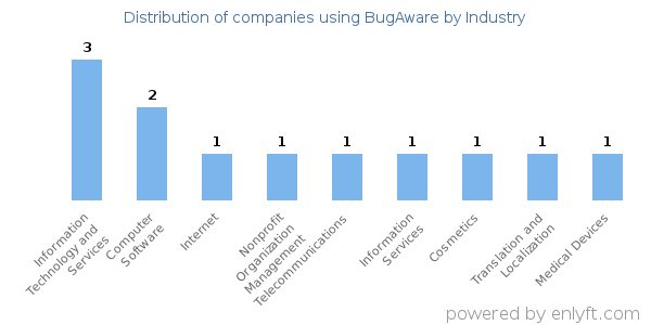 Companies using BugAware - Distribution by industry
