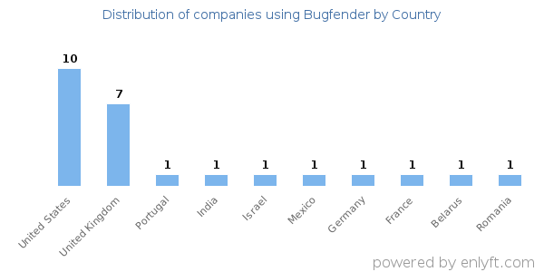 Bugfender customers by country