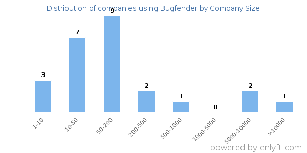Companies using Bugfender, by size (number of employees)