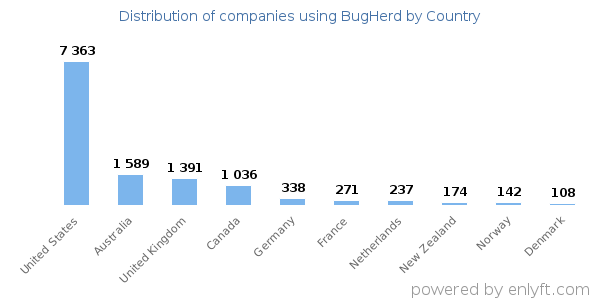 BugHerd customers by country