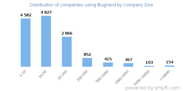 Companies using BugHerd, by size (number of employees)