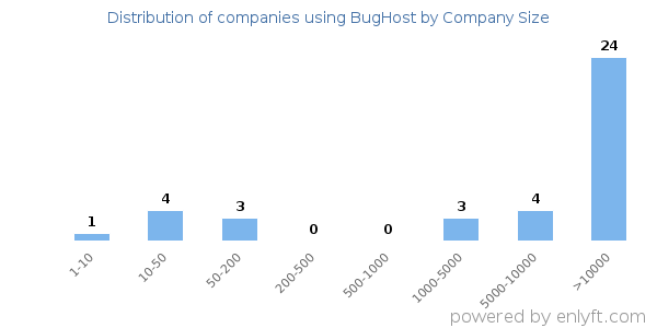 Companies using BugHost, by size (number of employees)