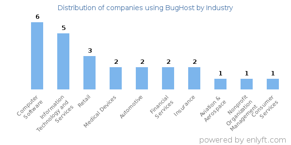 Companies using BugHost - Distribution by industry