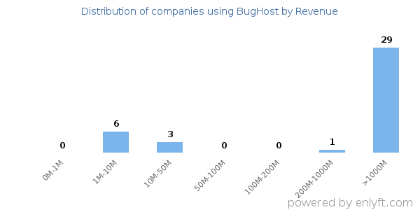BugHost clients - distribution by company revenue