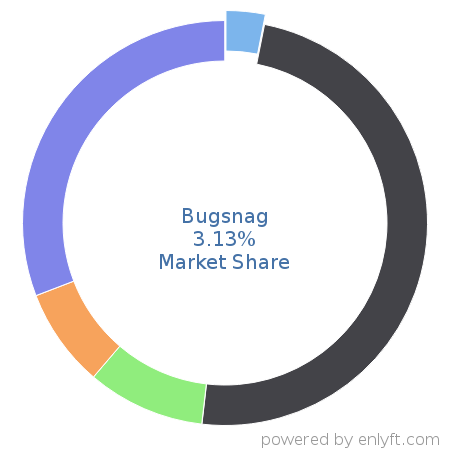 Bugsnag market share in Software Configuration Management is about 49.16%