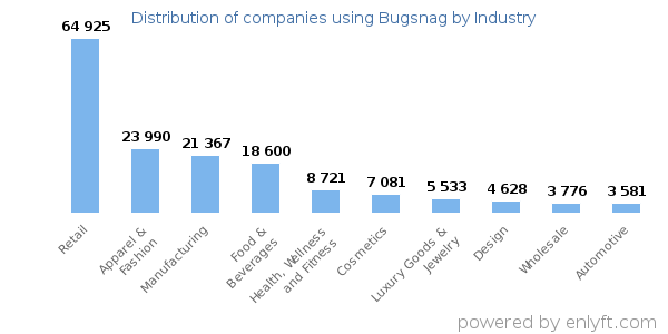 Companies using Bugsnag - Distribution by industry