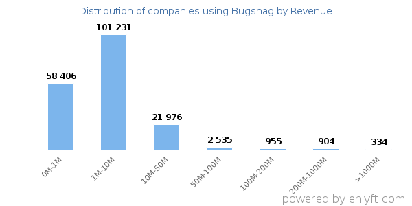 Bugsnag clients - distribution by company revenue