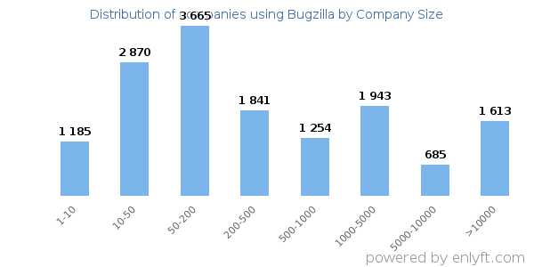 Companies using Bugzilla, by size (number of employees)